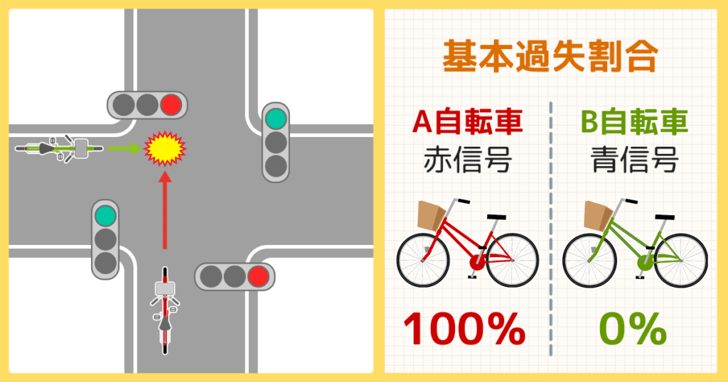 自転車同士過失割合、赤信号、青信号