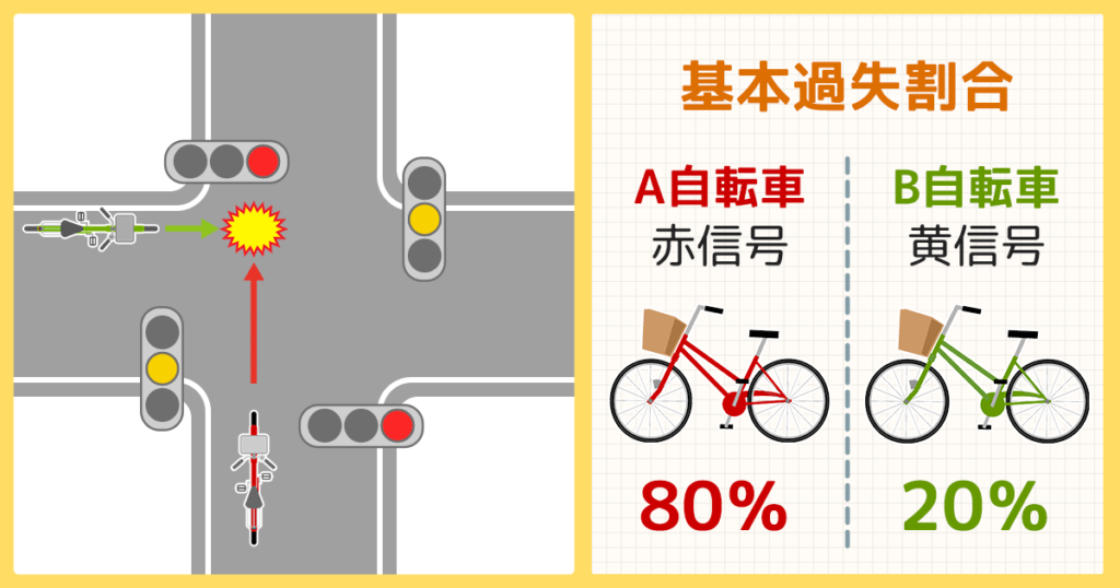 自転車同士過失割合、赤信号、黄信号