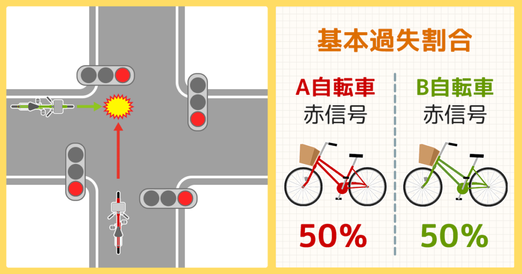 自転車同士過失割合、赤信号、赤信号