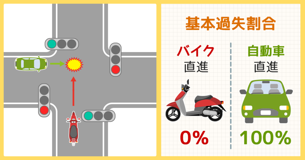 信号のある十字交差点:自動車とバイク