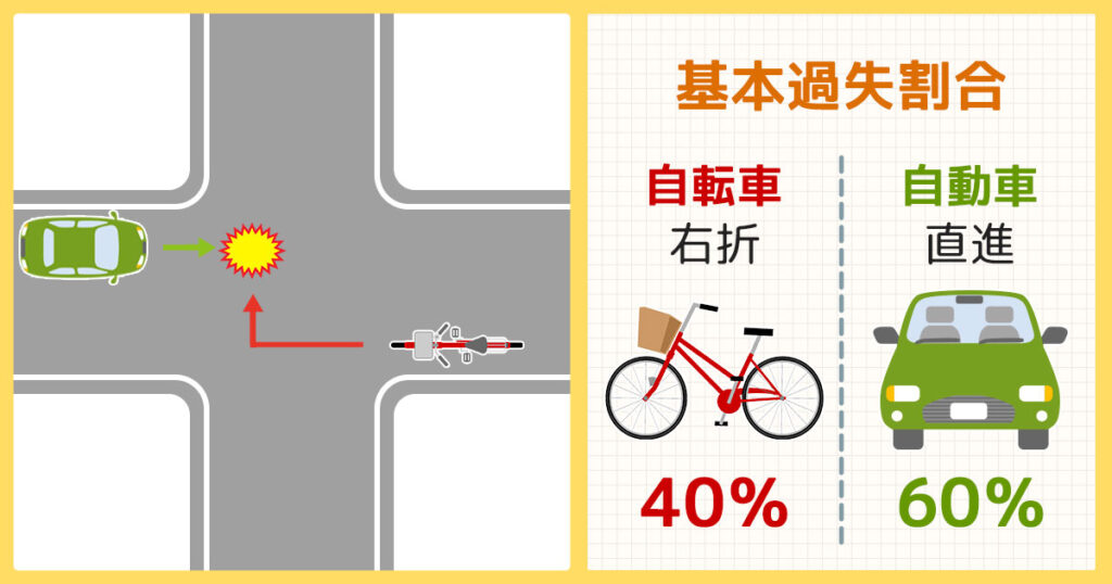 信号のない十字交差点：自転車と自動車