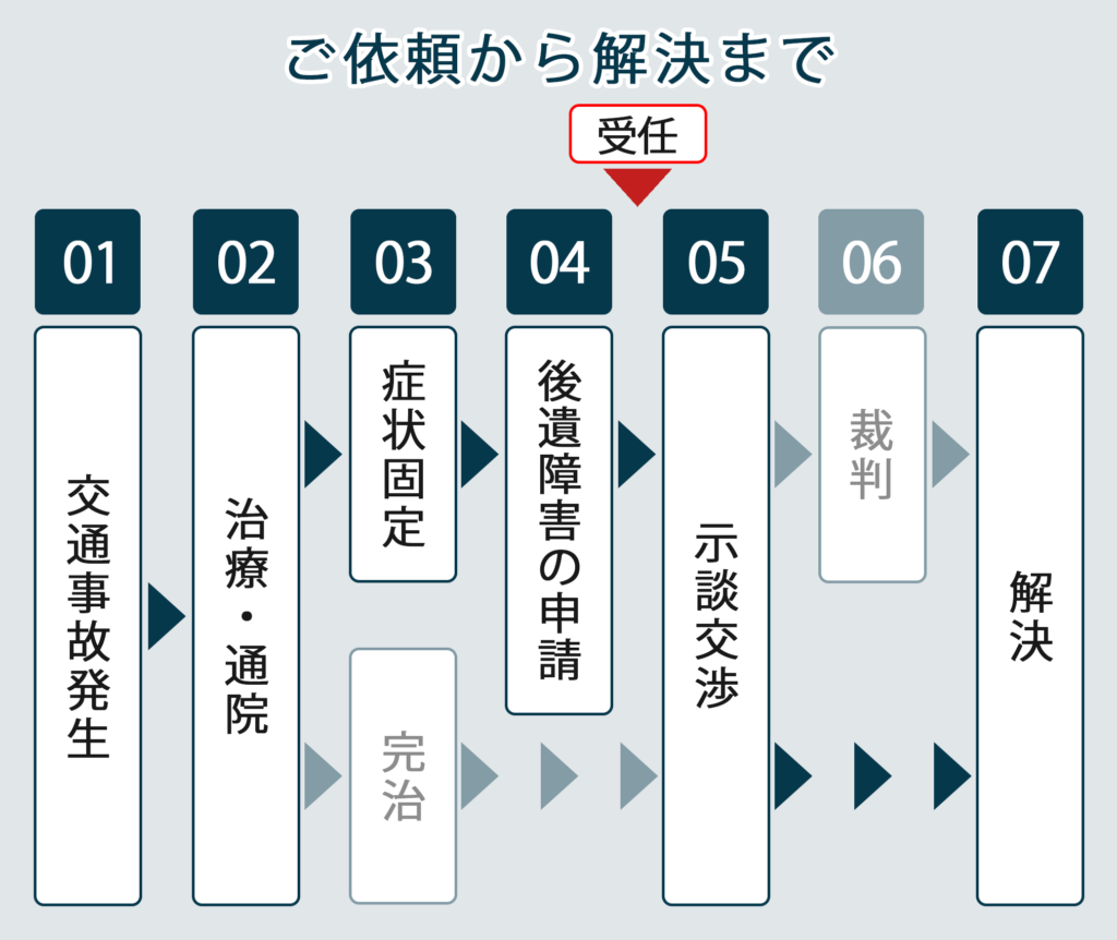 後遺障害等級の申請後からの依頼