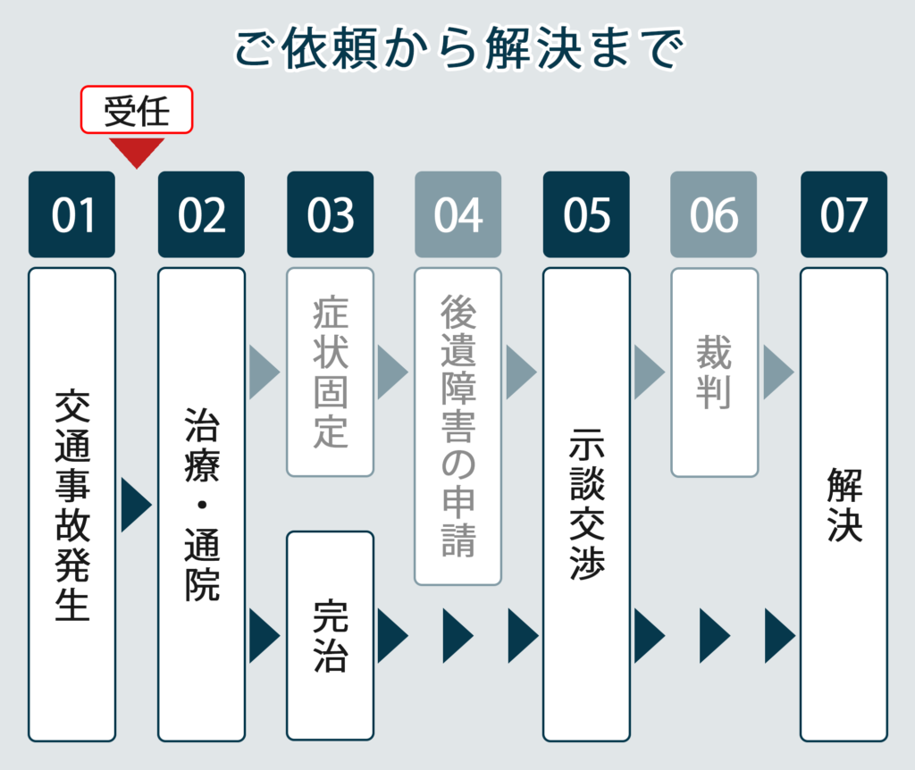 保険会社から物損事故示談金を提示された後