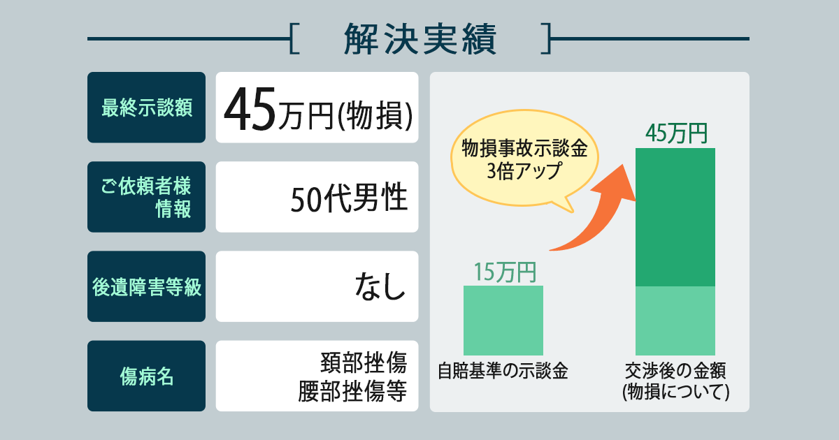 【解決実績】保険会社提示額より物損事故示談金額が3倍に