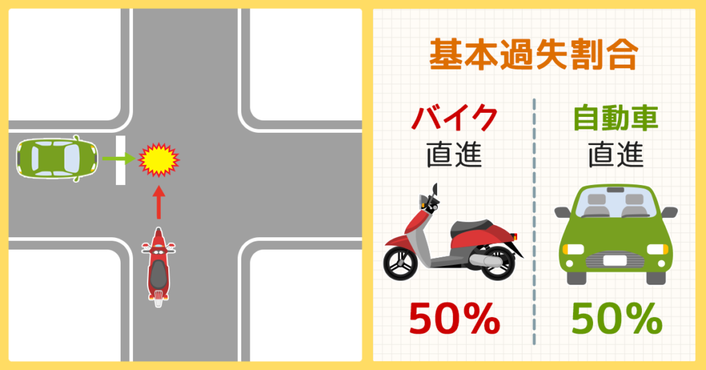 信号機の無い交差点に直進進入したところ、一時停止規制を無視して自動車が交差点に進入し接触したという事故です。