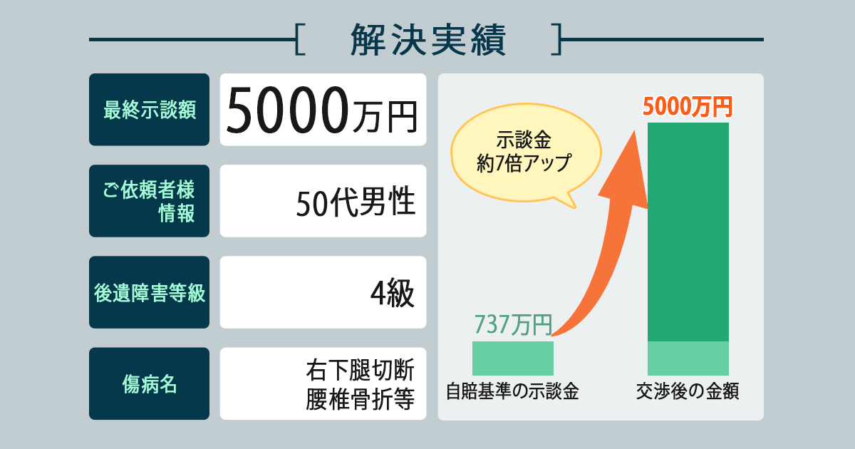 【解決実績】後遺障害等級4級で示談額5,000万円に