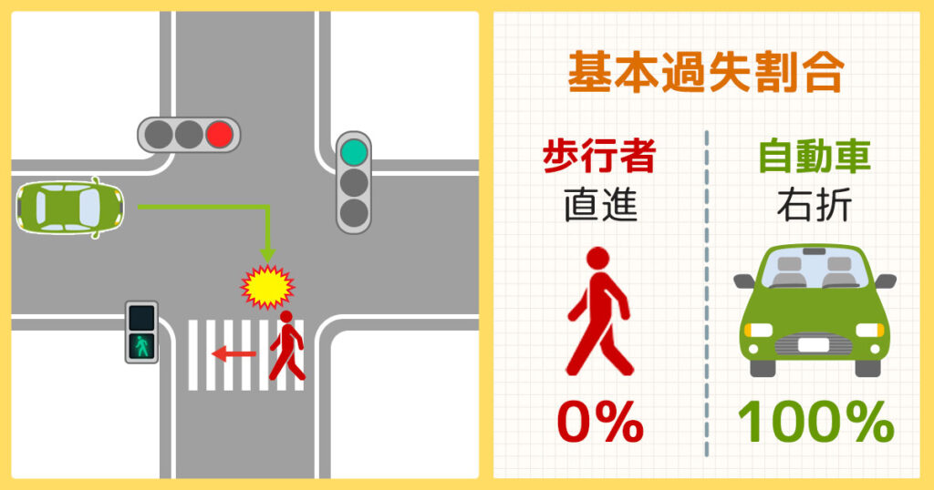 横断歩道のある十字交差点：自動車と歩行者