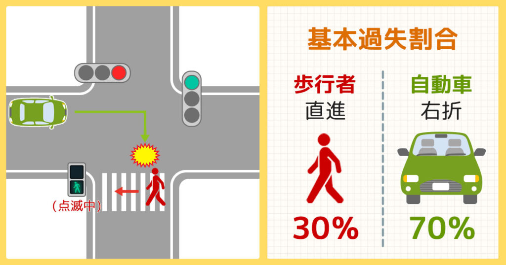 横断歩道のある十字交差点：自動車と歩行者
