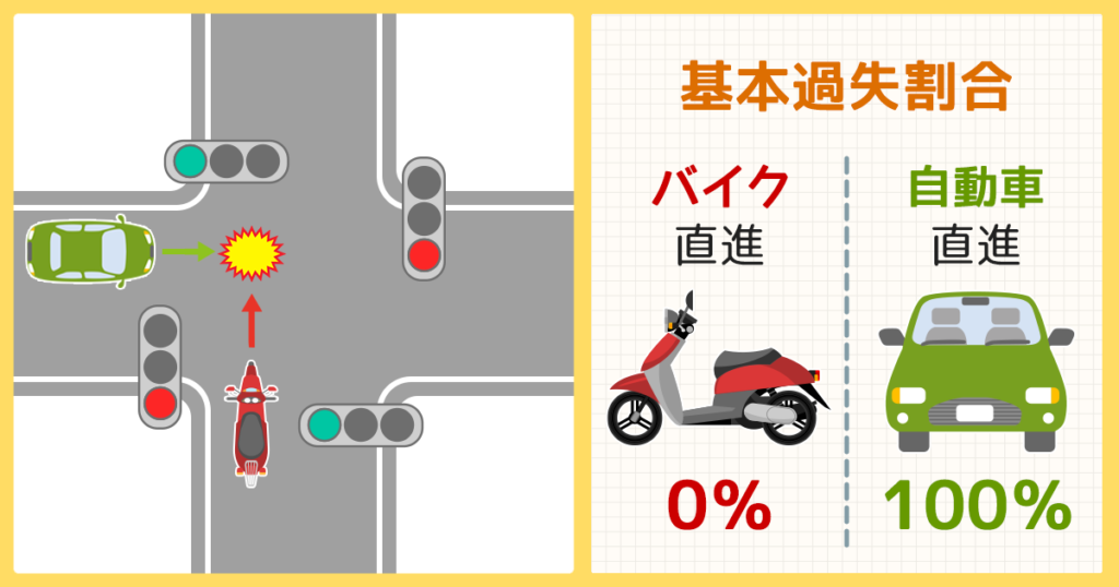 信号機が設置された交差点に、対面信号青色の状態で進入したところ、信号無視の自動車と衝突したという事故