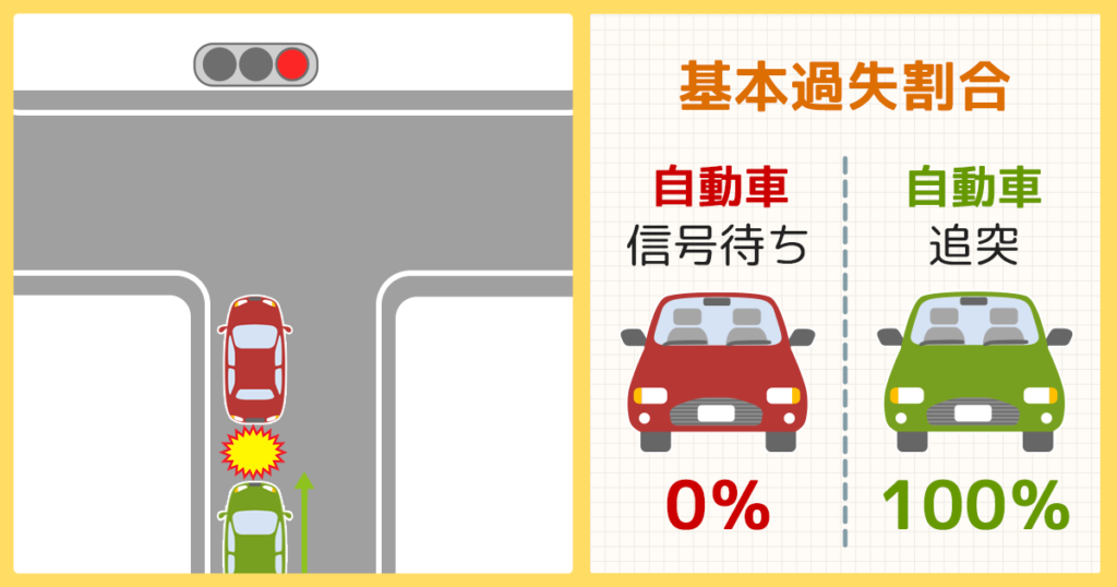 信号待ちをしていたところ、後方から追突されたという事故