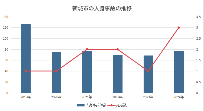 新城市の交通事故状況