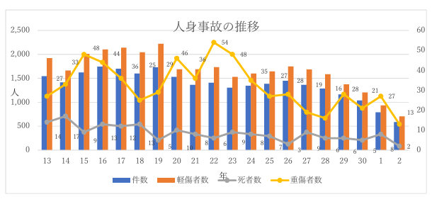 豊川市の交通事故状況