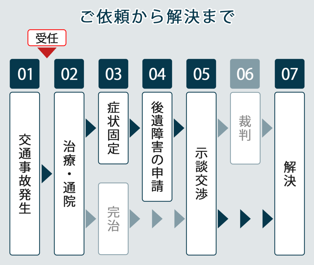 ご依頼から解決まで
